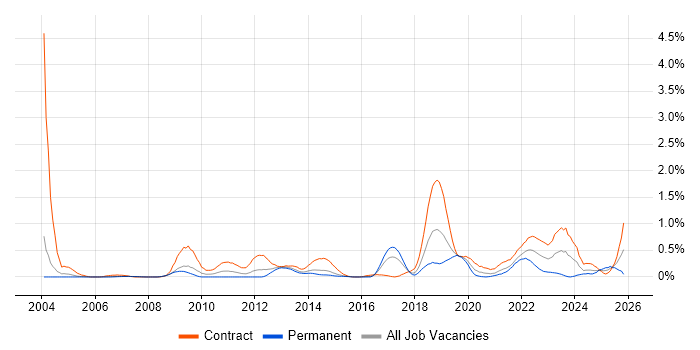 Dependency Management job vacancy trend in Reading