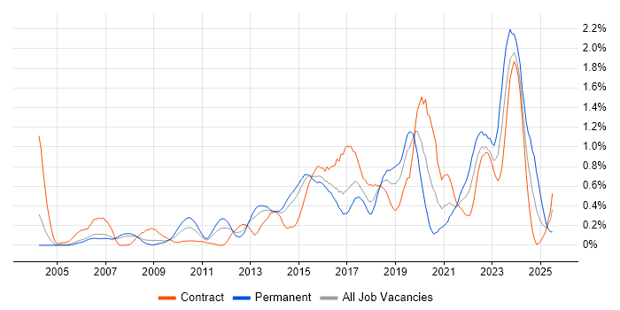 Job vacancy trend for Deployment Automation in Reading Job vacancy trend for Deployment Automation in Reading