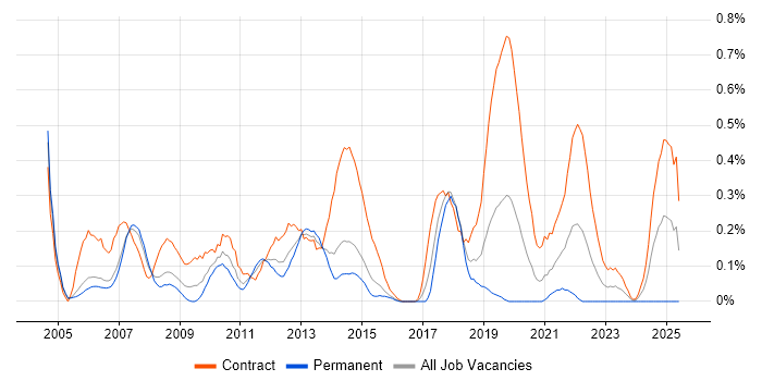 Job vacancy trend for Deployment Engineer in Reading Job vacancy trend for Deployment Engineer in Reading