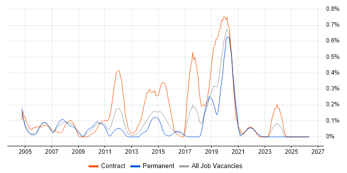 Deployment Manager job vacancy trend in Reading