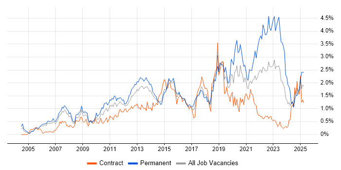 Job vacancy trend for Design Patterns in Reading