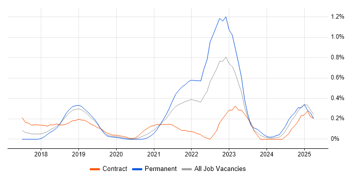 Job vacancy trend for Design Thinking in Reading Job vacancy trend for Design Thinking in Reading