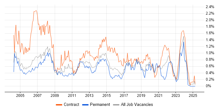 Job vacancy trend for Desktop Support in Reading