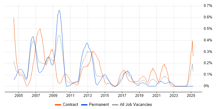 Job vacancy trend for Developer Analyst in Reading Job vacancy trend for Developer Analyst in Reading