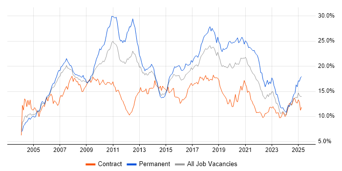 Job vacancy trend for Developer in Reading