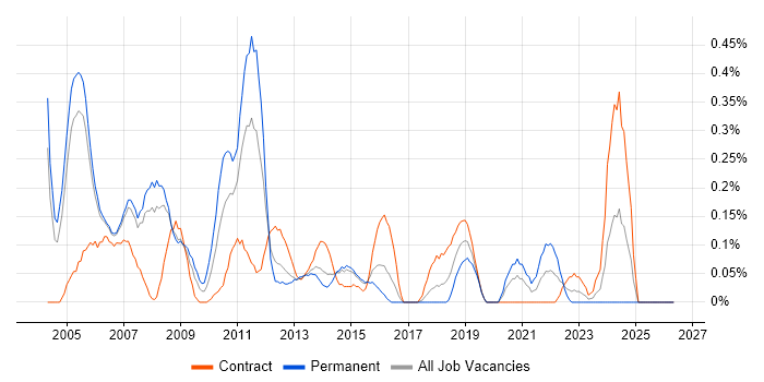 Development Consultant job vacancy trend in Reading