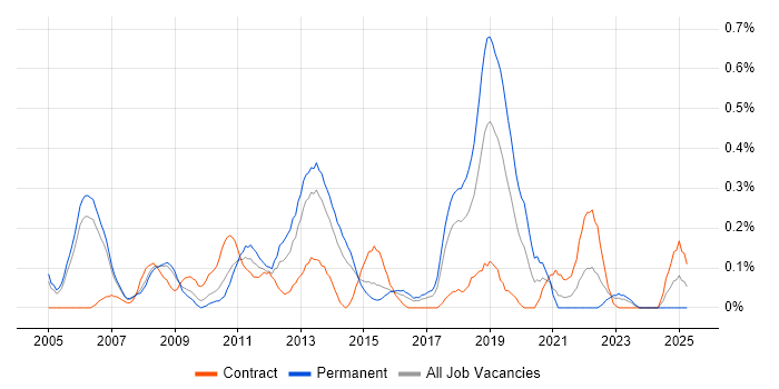 Job vacancy trend for Device Driver in Reading