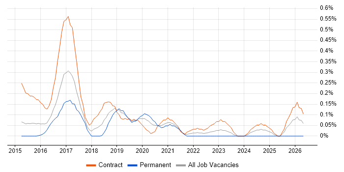 DevOps Consultant job vacancy trend in Reading
