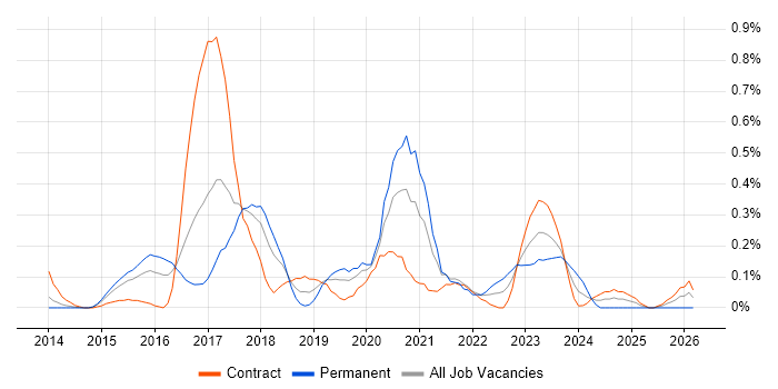 DevOps Developer job vacancy trend in Reading