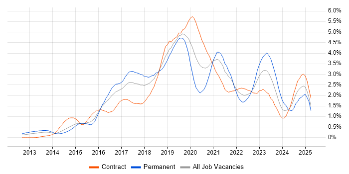 Job vacancy trend for DevOps Engineer in Reading