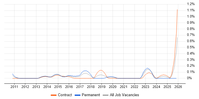DevOps Manager job vacancy trend in Reading