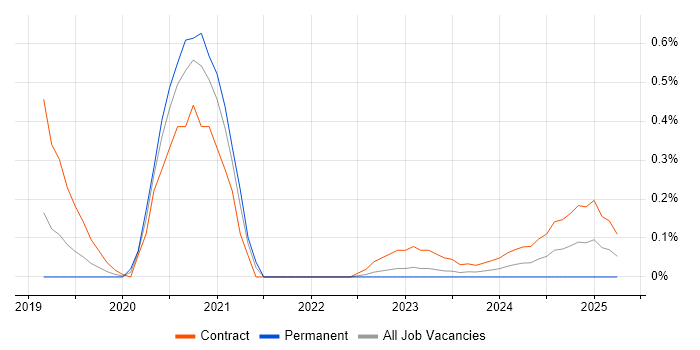 Job vacancy trend for DevSecOps Engineer in Reading