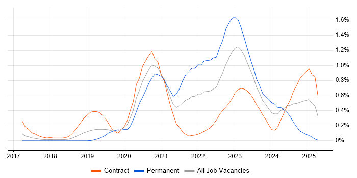 Job vacancy trend for DevSecOps in Reading