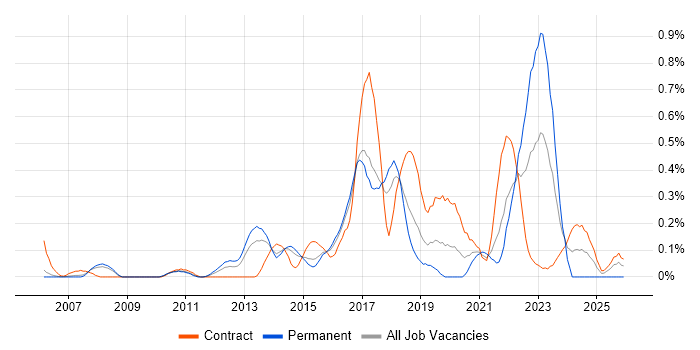 Digital Analyst job vacancy trend in Reading