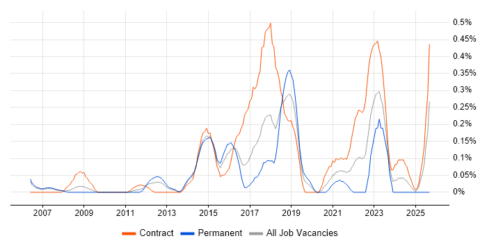 Digital Architect job vacancy trend in Reading