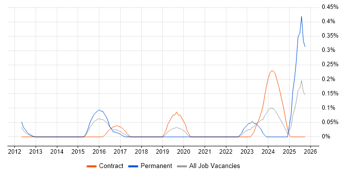 Digital Delivery Manager job vacancy trend in Reading