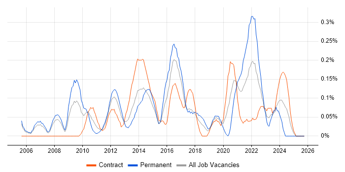 Digital Designer job vacancy trend in Reading