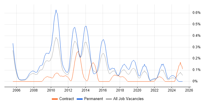 Job vacancy trend for Digital Developer in Reading
