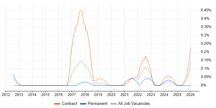 Digital Enablement job vacancy trend in Reading