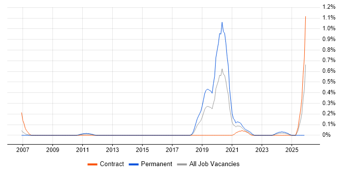 Digital Engineering job vacancy trend in Reading