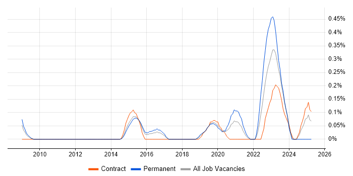 Job vacancy trend for Digital Forensics in Reading