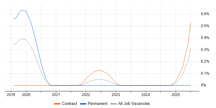 Job vacancy trend for Digital Healthcare in Reading Job vacancy trend for Digital Healthcare in Reading