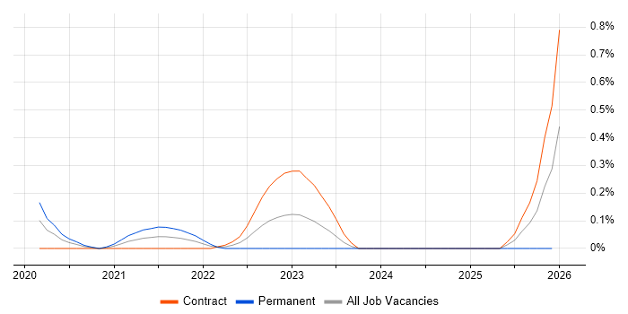 Digital Identity job vacancy trend in Reading