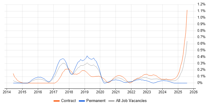 Job vacancy trend for Digital Innovation in Reading