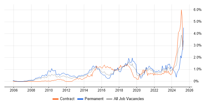 Job vacancy trend for Digital Marketing in Reading Job vacancy trend for Digital Marketing in Reading