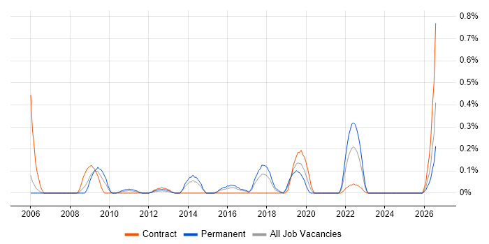 Digital Product Manager job vacancy trend in Reading