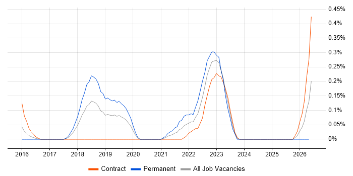 Digital Product Owner job vacancy trend in Reading