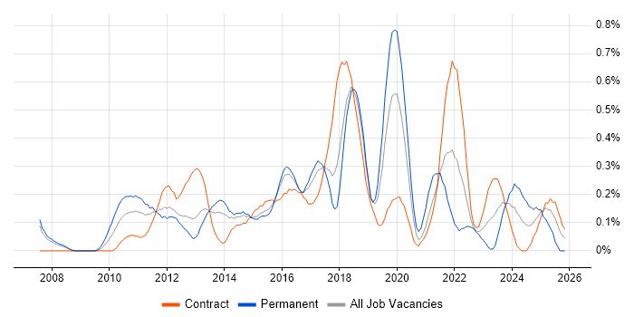 Digital Project Manager job vacancy trend in Reading