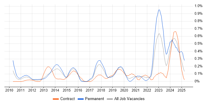 Job vacancy trend for Digital Strategy in Reading Job vacancy trend for Digital Strategy in Reading