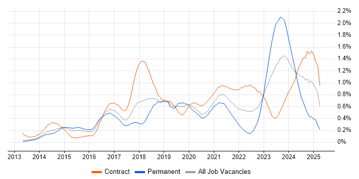 Job vacancy trend for Digital Transformation Programme in Reading Job vacancy trend for Digital Transformation Programme in Reading