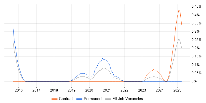 Job vacancy trend for Digital Transformation Strategy in Reading
