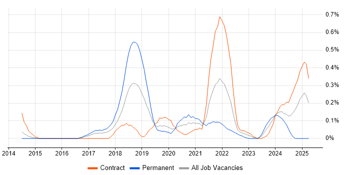 Job vacancy trend for Digital Transformation in Reading