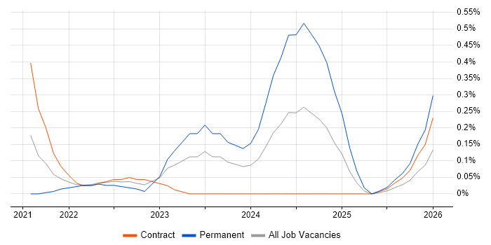 Digital Twin job vacancy trend in Reading