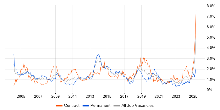 Job vacancy trend for Disaster Recovery in Reading