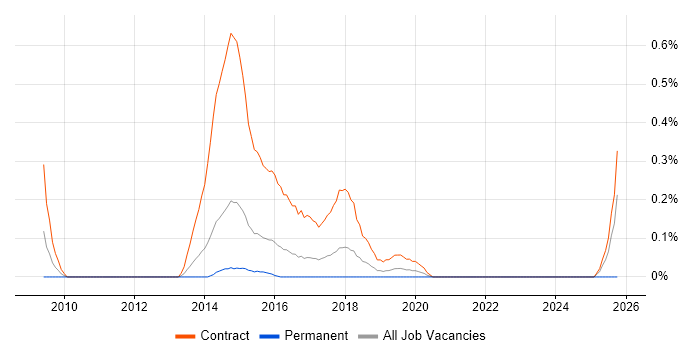 Disclosure Scotland job vacancy trend in Reading