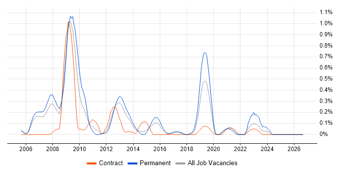 Distributed Applications job vacancy trend in Reading