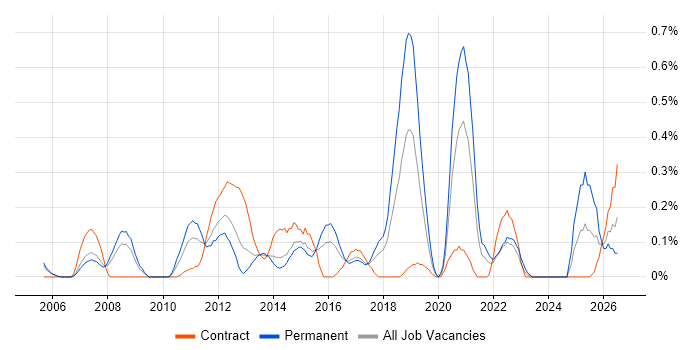 Distributed Architecture job vacancy trend in Reading