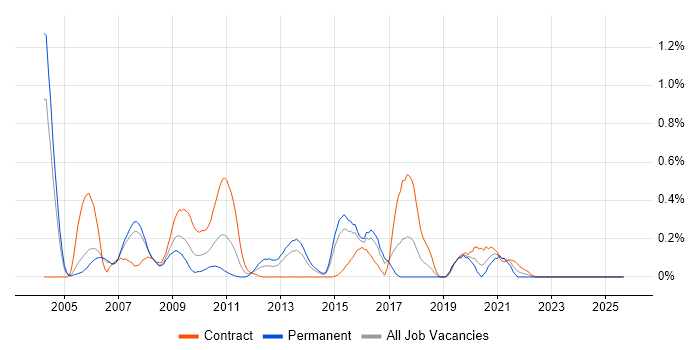 Distributed Computing job vacancy trend in Reading