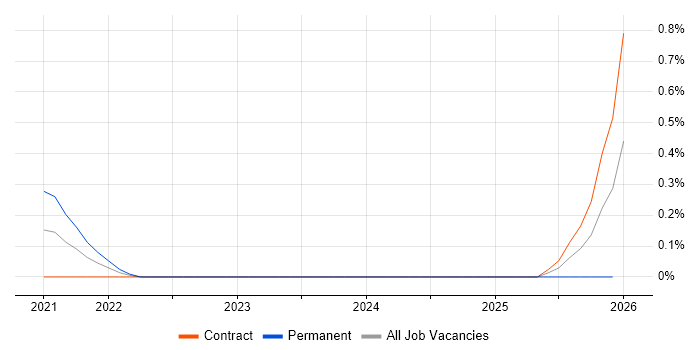Distributed Ledger job vacancy trend in Reading
