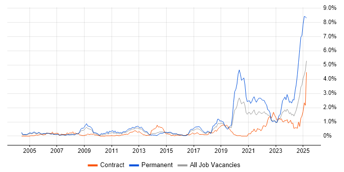 Job vacancy trend for Distributed Systems in Reading Job vacancy trend for Distributed Systems in Reading