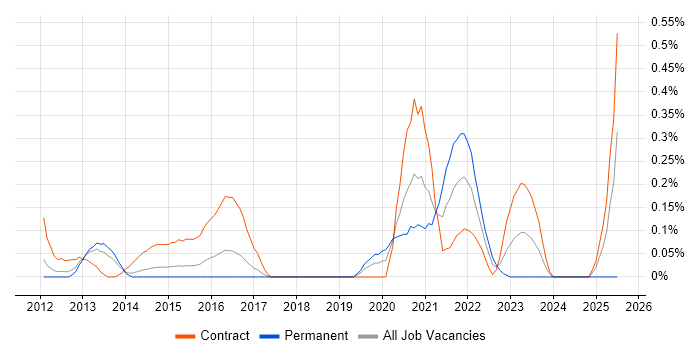 Job vacancy trend for Django Developer in Reading