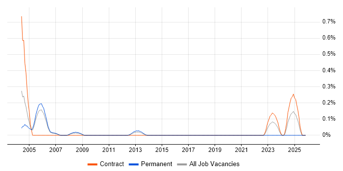 DMS-100 job vacancy trend in Reading