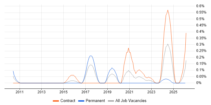 DMVPN job vacancy trend in Reading
