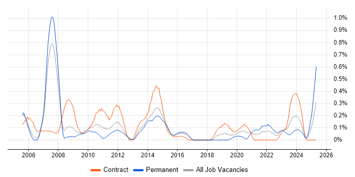 Job vacancy trend for DMZ in Reading Job vacancy trend for DMZ in Reading
