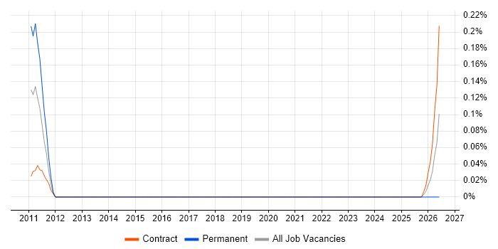 DNSSEC job vacancy trend in Reading