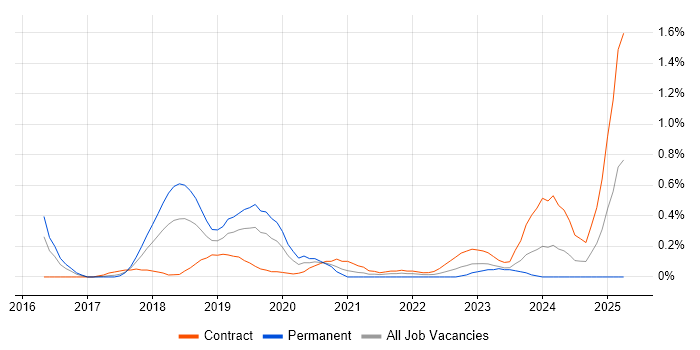 Job vacancy trend for Docker Swarm in Reading Job vacancy trend for Docker Swarm in Reading